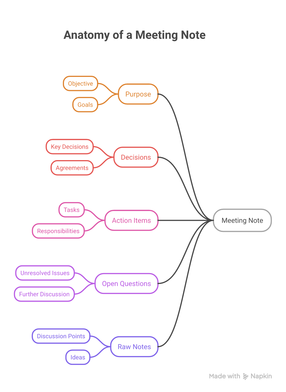 The anatomy of a useful meeting note, with outcomes above raw discussion